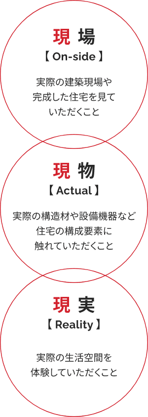 現場【On-site】実際の建築現場や完成した住宅を見ていただくこと 現物【Actual】実際の構造材や設備機器など住宅の構成要素に触れていただくこと 現実【Reality】実際の生活空間を体験していただくこと