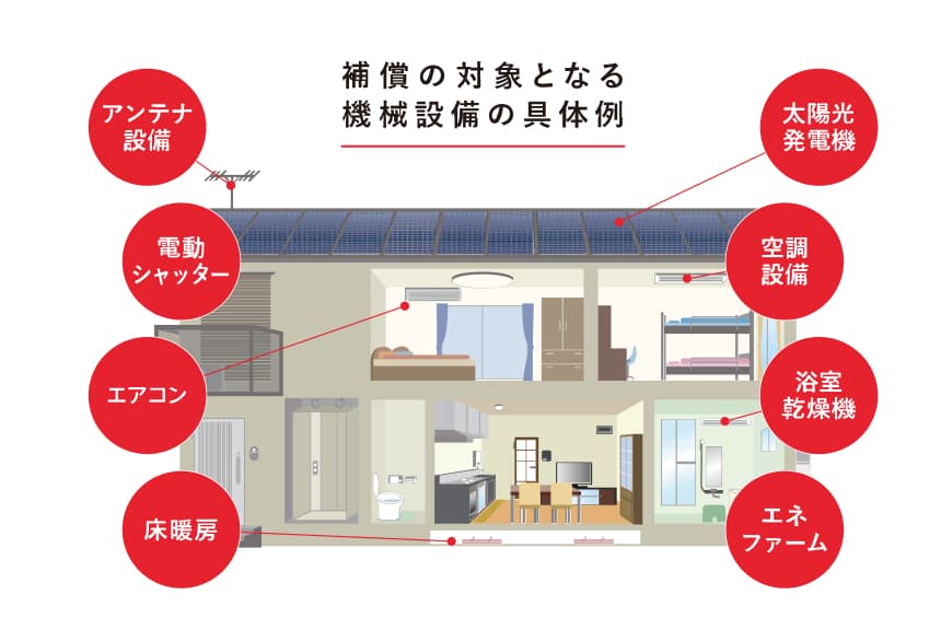 補償の対象となる機械設備の具体例 アンテナ設備、電動シャッター、エアコン、床暖房、太陽光発電機、空調設備、浴室乾燥機、エネファーム