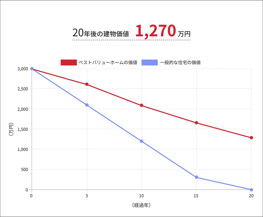 20年後の建物価値 1,270万円