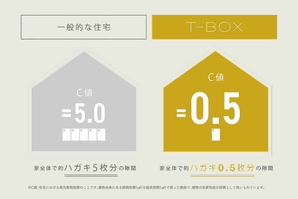 高気密性能（C値0.5以下）