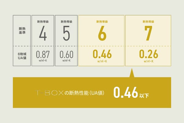 高断熱性能（HEAT20 G1基準）