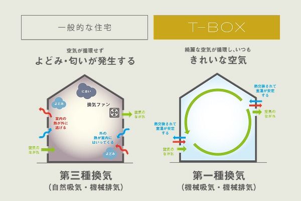 第一種熱交換換気システム