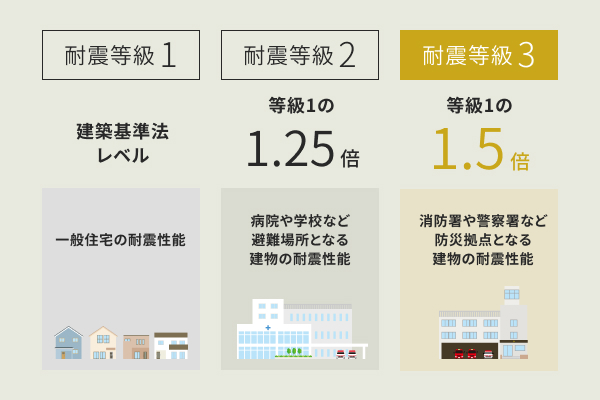 耐震等級3