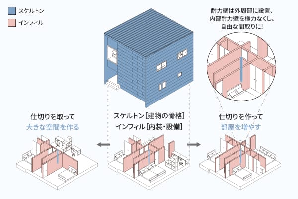 スケルトンインフィルで自在にカスタマイズ