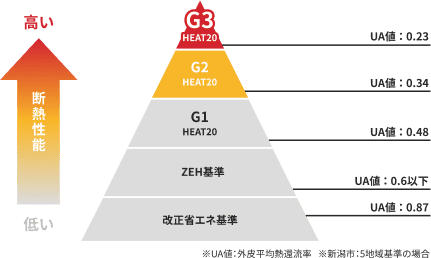 G3HEAT20 UA値：0.23 G2HEAT20 UA値：0.34 G1HEAT20 UA値：0.48 ZEH基準 UA値：0.6以下 改正省エネ基準 UA値 ： 0.87 ※UA値：外皮平均熱還流率※新潟市：5地域基準の場合