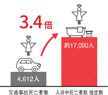 交通事故死亡者数4,612人 入浴中死亡者数（推定数）約17,000人 3.4倍