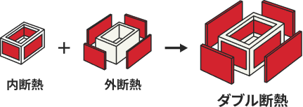 内断熱＋外断熱＝ダブル断熱