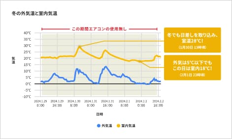 冬の外気温と室内気温 冬でも日差しを取り込み、室温28℃！（1月30日 13時頃） 外気は5℃以下でもこの日は室内18℃！（2月1日 23時頃）
