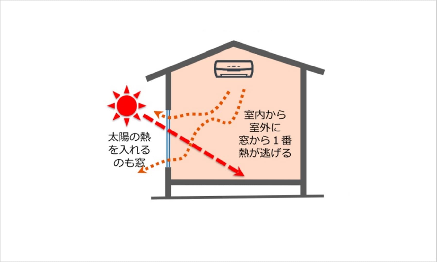 室内から室外に、窓から1番熱が逃げる 太陽の熱を入れるのも窓