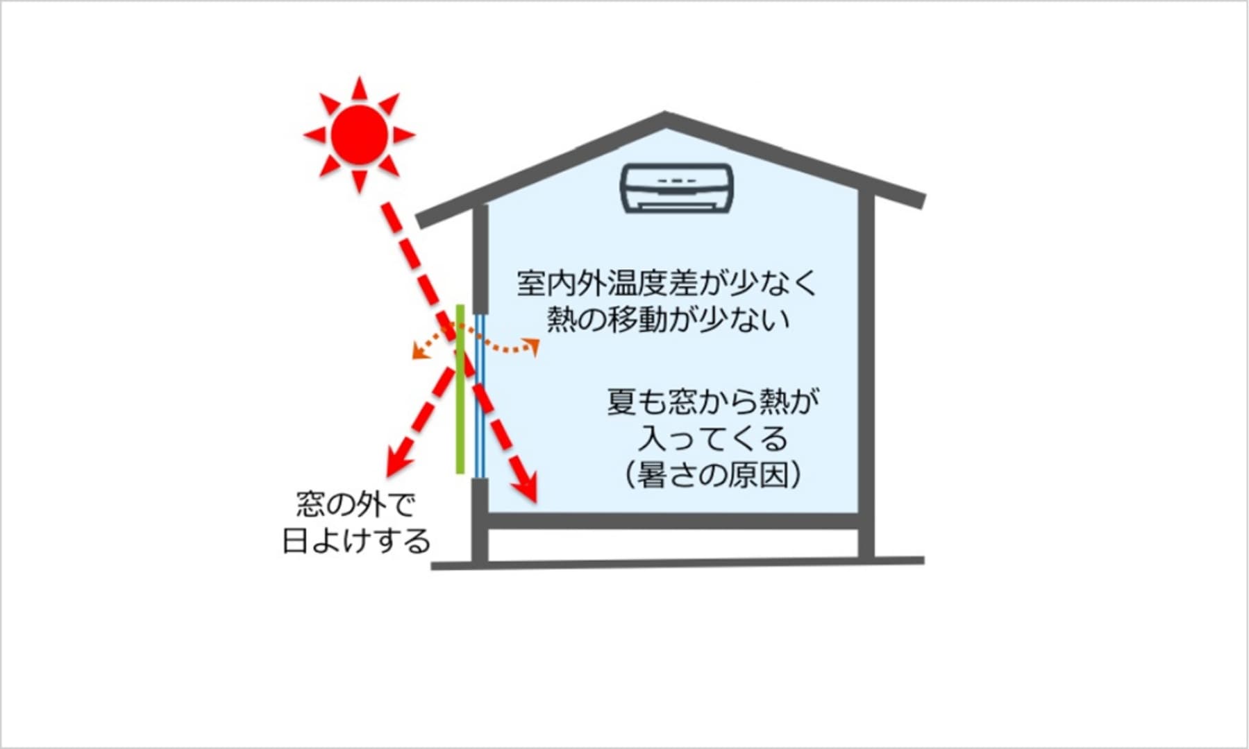 室外温度差が少なく熱の移動が少ない 窓の外で日よけする 夏も窓から熱が入ってくる（暑さの原因）