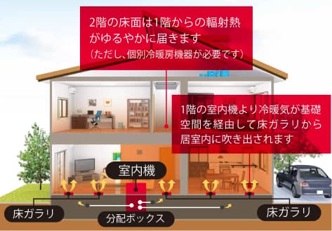 1階のいつナイキより冷暖気が基礎空間を経由して床ガラリから居室内に吹き出されます 2階の床面は1階からの輻射熱が緩やかに届きます（ただし、個別冷暖房機器が必要です）