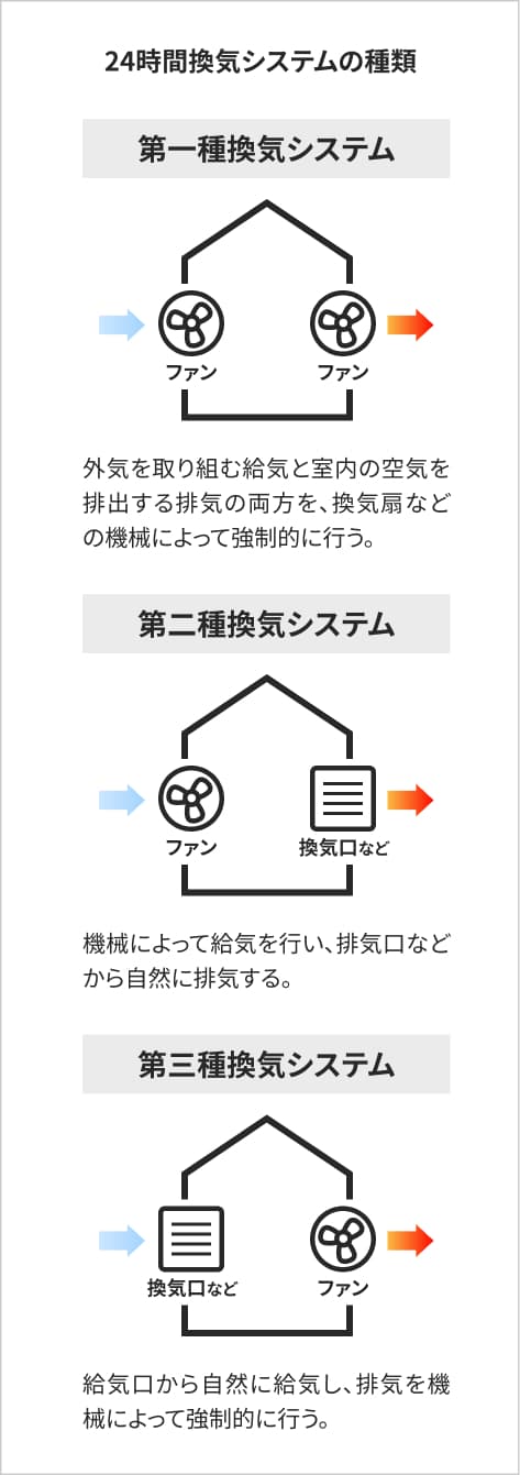 24時間換気システムの種類 第一種換気システム、外気を取り組む給気と室内の空気を排出する排気の両方を、換気扇などの機械によって強制的に行う。 第二種換気システム、機械によって給気を行い、排気口などから自然に排気する。 第三種換気システム、給気口から自然に給気し、排気を機械によって強制的に行う。