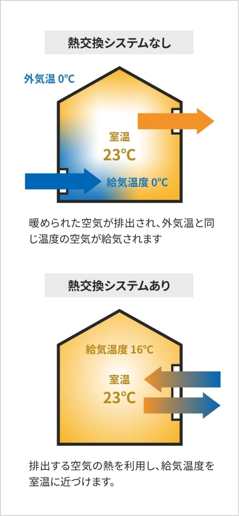 熱交換システムなし、暖められた空気が排出され、外気温と同じ温度の空気が給気されます 熱交換システムあり、排出する空気の熱を利用し、給気温度を室温に近づけます。