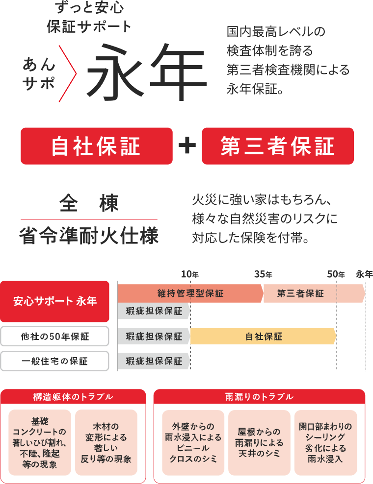 安心保証サポート。国内最高レベルの第三者検査機関による「永年」保証を提供。自社保証と第三者保証を組み合わせ、構造躯体や雨漏りなどのトラブルにも対応。全棟が省令準耐火仕様で火災や自然災害リスクにも備える。一般住宅の保証と比較し、10年、35年、50年、永年と段階的に保証を延長。