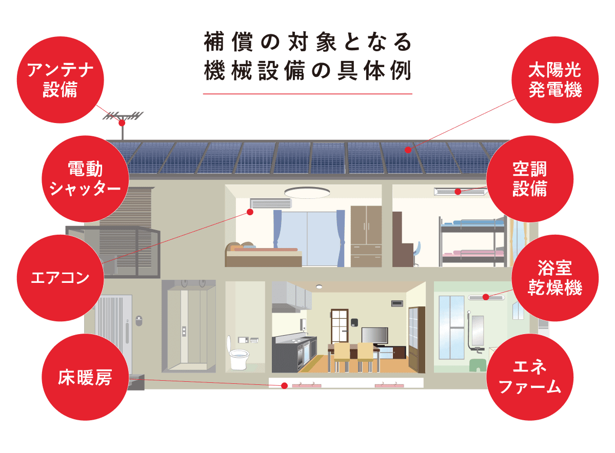 補償の対象となる機械設備の具体例 アンテナ設備、太陽光発電機、電動シャッター、空調設備、エアコン、浴室乾燥機、床暖房、エネファーム