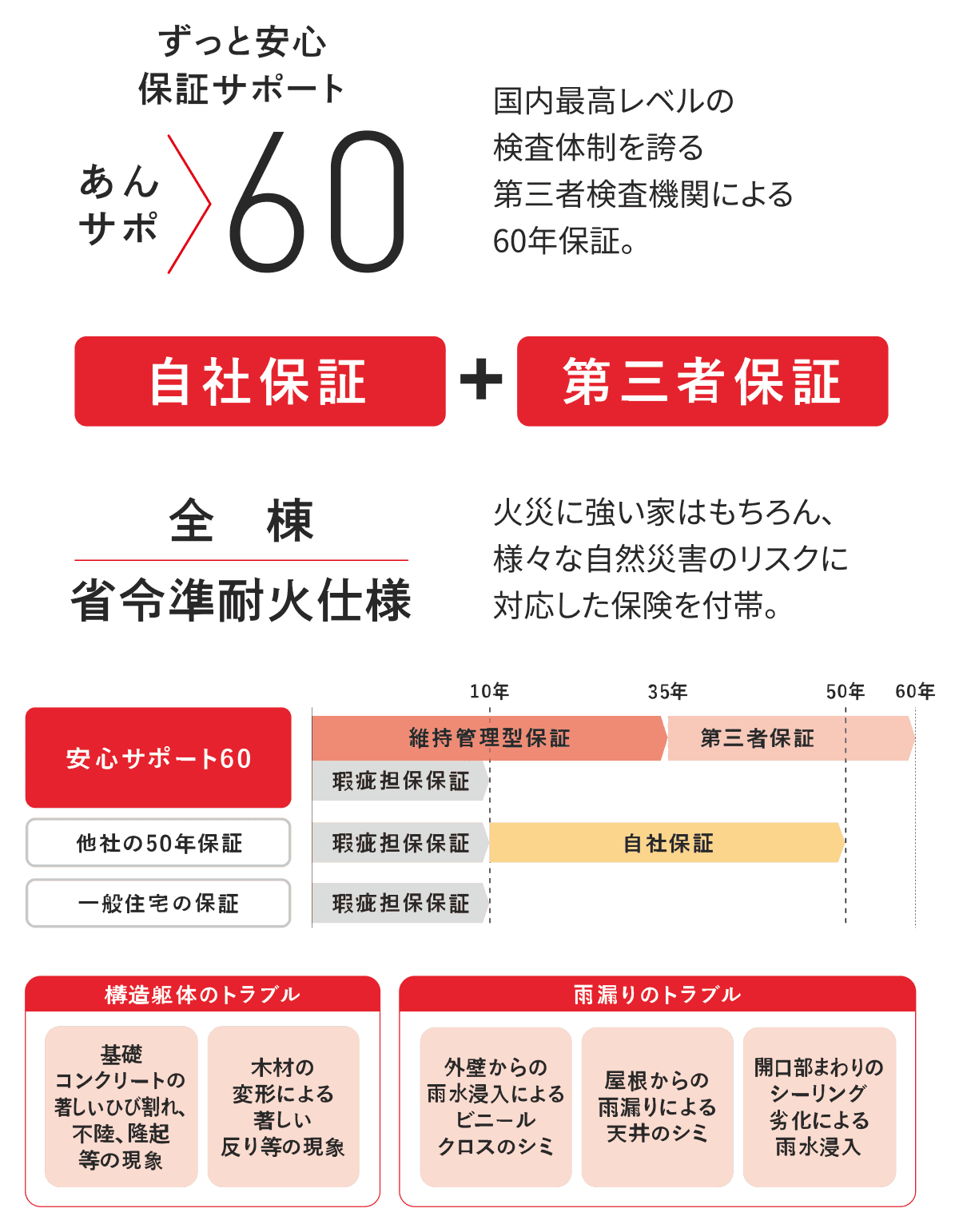 安心保証サポート「あんサポ60」。国内最高レベルの第三者検査機関による60年保証を提供。自社保証と第三者保証を組み合わせ、構造躯体や雨漏りなどのトラブルにも対応。全棟が省令準耐火仕様で火災や自然災害リスクにも備える。一般住宅の保証と比較し、10年、35年、50年、60年と段階的に保証を延長。